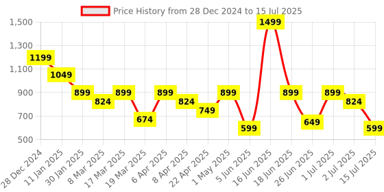 myntra.com Abhishti Fitted narrow stretch pants with slits abhishti Price History Graph from 28 Dec 2024 to 15 Jul 2025