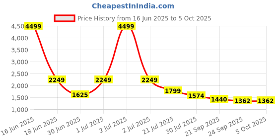 myntra.com Abhishti Floral Embroidered V-Neck A-Line Kurta With Sharara & Dupatta abhishti Price History Graph from 16 Jun 2025 to 5 Oct 2025