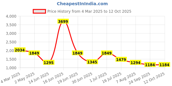 myntra.com Abhishti Floral Print Maxi Dress abhishti Price History Graph from 4 Mar 2025 to 12 Oct 2025