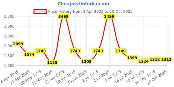 myntra.com Abhishti Floral Printed Mandarin Collar A-Line Kurta With Palazzos abhishti Price History Graph from 4 Apr 2025 to 9 Oct 2025