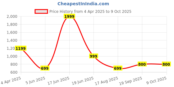 myntra.com Abhishti Floral Printed V-Neck Mirror Work A-Line Kurta abhishti Price History Graph from 4 Apr 2025 to 9 Oct 2025