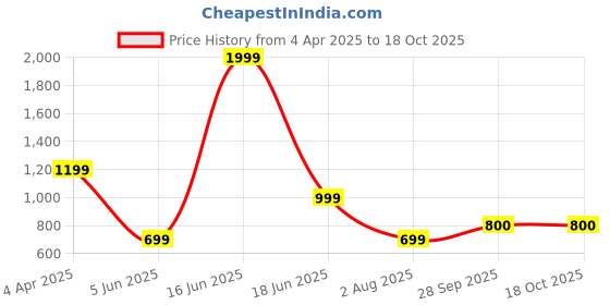 myntra.com Abhishti Floral Woven Design Thread Work Chanderi Silk Straight Kurta abhishti Price History Graph from 4 Apr 2025 to 18 Oct 2025