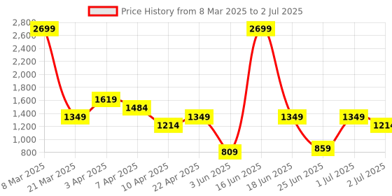 myntra.com Abhishti Men Geometric Cotton Longline Tailored Jacket with Embroidered abhishti Price History Graph from 8 Mar 2025 to 2 Jul 2025