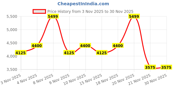 myntra.com Abhishti Men Regular Kurta with Trousers abhishti Price History Graph from 3 Nov 2025 to 29 Nov 2025