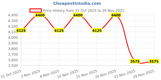 myntra.com Abhishti Men Regular Kurta with Trousers abhishti Price History Graph from 31 Oct 2025 to 28 Nov 2025