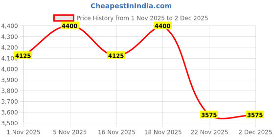 myntra.com Abhishti Men Striped Regular Kurta with Trousers abhishti Price History Graph from 1 Nov 2025 to 2 Dec 2025