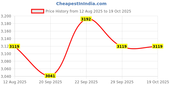 myntra.com Abhishti Notch Neck Angrakha Kurta with Pyjamas abhishti Price History Graph from 12 Aug 2025 to 18 Oct 2025