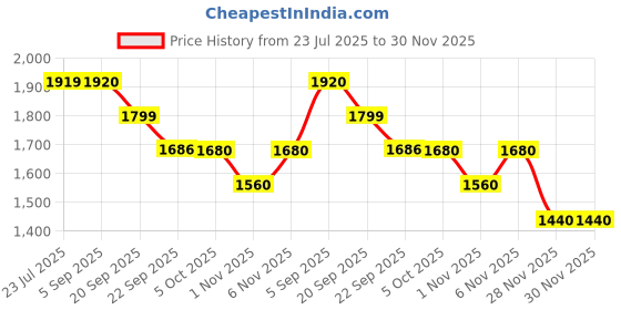 myntra.com Abhishti Scoop-Neck Ready-Made SareeBlouse abhishti Price History Graph from 23 Jul 2025 to 30 Nov 2025