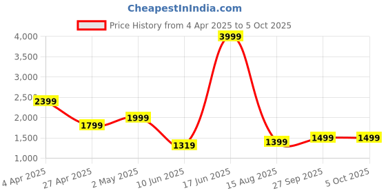 myntra.com Abhishti Striped Yoke Design Thread Work Straight Kurta With Trousers & Dupatta abhishti Price History Graph from 4 Apr 2025 to 5 Oct 2025