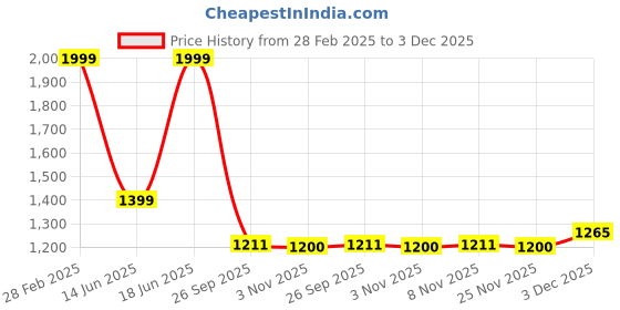 myntra.com Abhishti Women A-Line Maxi Dress abhishti Price History Graph from 28 Feb 2025 to 3 Dec 2025