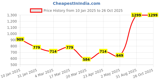 myntra.com Abhishti Women Blue Trousers abhishti Price History Graph from 10 Jan 2025 to 26 Oct 2025