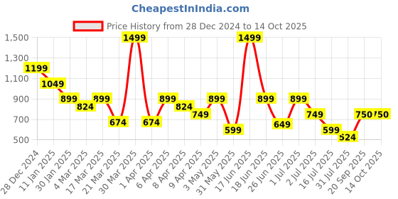 myntra.com Abhishti Women Fitted Narrow Stretch Pants With Slits abhishti Price History Graph from 28 Dec 2024 to 14 Oct 2025