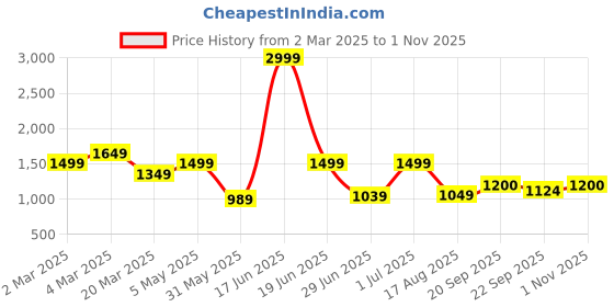 myntra.com Abhishti Women Floral Embroidered Regular Thread Work Kurta with Trousers abhishti Price History Graph from 2 Mar 2025 to 1 Nov 2025