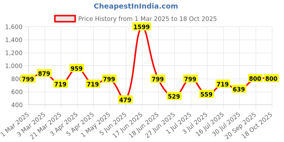 myntra.com Abhishti Women Joggers Trousers abhishti Price History Graph from 1 Mar 2025 to 18 Oct 2025