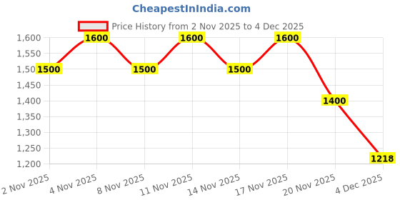 myntra.com Abhishti Women Knee Length Regular Straight Kurta with Trousers abhishti Price History Graph from 2 Nov 2025 to 4 Dec 2025