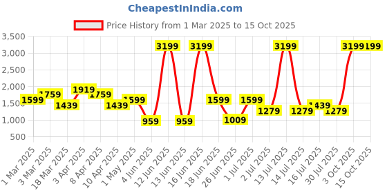 myntra.com Abhishti Women Longline Tailored Jacket abhishti Price History Graph from 1 Mar 2025 to 15 Oct 2025