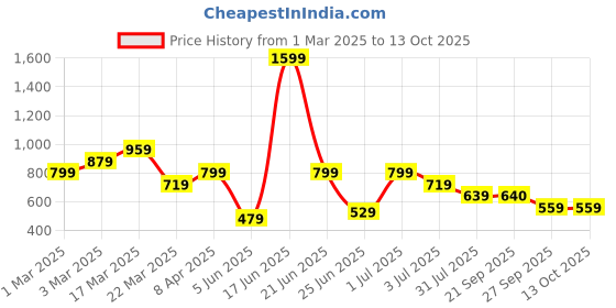 myntra.com Abhishti Women Pleated Jodhpuris Trousers abhishti Price History Graph from 1 Mar 2025 to 12 Oct 2025