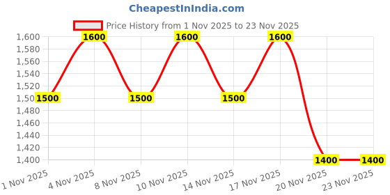 myntra.com Abhishti Women Regular Kurta With Narrow Straight Trousers abhishti Price History Graph from 1 Nov 2025 to 22 Nov 2025