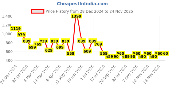 myntra.com Abhishti Women Regular straight pants with side button detail abhishti Price History Graph from 28 Dec 2024 to 24 Nov 2025