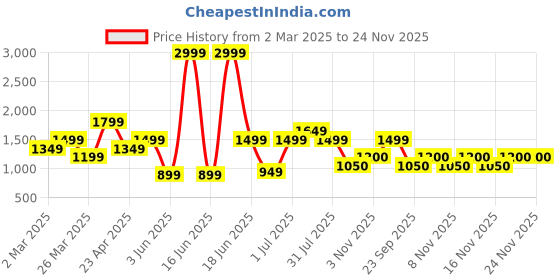 myntra.com Abhishti Women Trousers abhishti Price History Graph from 2 Mar 2025 to 24 Nov 2025