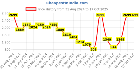 myntra.com Abhishti Women Yellow Solid Anarkali Kurta abhishti Price History Graph from 31 Aug 2024 to 16 Oct 2025