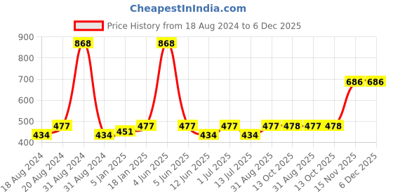 myntra.com Abhooshan 92.5 Sterling Oxidized Silver Ring Nosepin abhooshan Price History Graph from 18 Aug 2024 to 6 Dec 2025