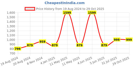 myntra.com Abhooshan 92.5 Sterling Silver Beaded & Chain Anklet abhooshan Price History Graph from 19 Aug 2024 to 28 Oct 2025