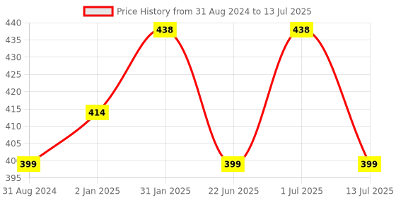 myntra.com Abhooshan 92.5 Sterling Silver Clip-On Ring Nosepin abhooshan Price History Graph from 31 Aug 2024 to 13 Jul 2025