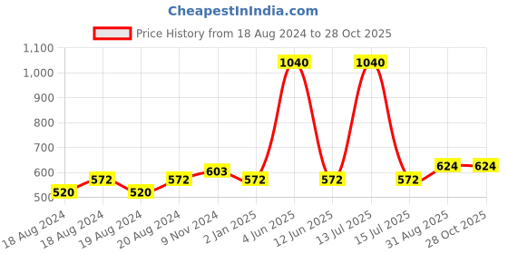 myntra.com Abhooshan 925 Sterling Silver Contemporary Cubic Zirconia Studs Earrings abhooshan Price History Graph from 18 Aug 2024 to 28 Oct 2025