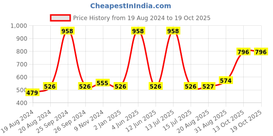 myntra.com Abhooshan 925 Sterling Silver Contemporary Cubic Zirconia Studs Earrings abhooshan Price History Graph from 19 Aug 2024 to 18 Oct 2025