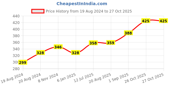 myntra.com Abhooshan 92.5 Sterling Silver Contemporary Hoop Earrings abhooshan Price History Graph from 19 Aug 2024 to 27 Oct 2025