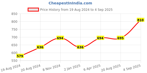 myntra.com Abhooshan 925 Sterling Silver Contemporary Stud Earrings abhooshan Price History Graph from 19 Aug 2024 to 4 Sep 2025