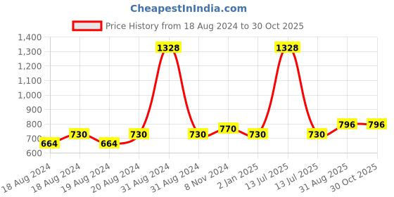 myntra.com Abhooshan 925 Sterling Silver Contemporary Studs Earrings abhooshan Price History Graph from 18 Aug 2024 to 29 Oct 2025