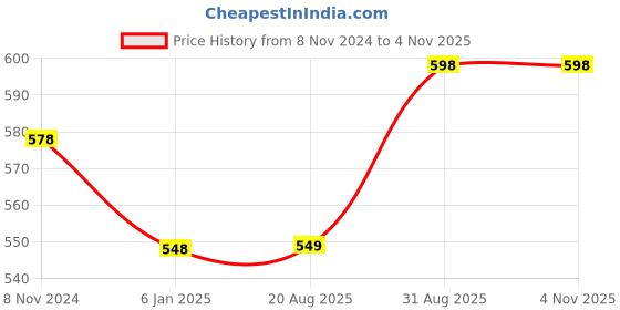 myntra.com Abhooshan 925 Sterling Silver Contemporary Studs Earrings abhooshan Price History Graph from 8 Nov 2024 to 2 Nov 2025