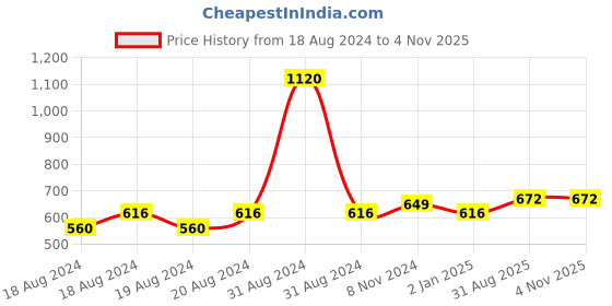 myntra.com Abhooshan 925 Sterling Silver Contemporary Studs Earrings abhooshan Price History Graph from 18 Aug 2024 to 2 Nov 2025