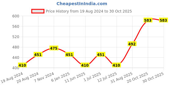 myntra.com Abhooshan 925 Sterling Silver Contemporary Studs Earrings abhooshan Price History Graph from 19 Aug 2024 to 30 Oct 2025