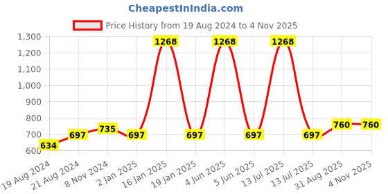 myntra.com Abhooshan 92.5 Sterling Silver Contemporary Studs Earrings abhooshan Price History Graph from 19 Aug 2024 to 2 Nov 2025
