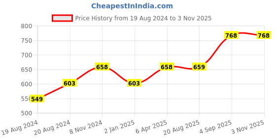 myntra.com Abhooshan 925 Sterling Silver Contemporary Studs Earrings abhooshan Price History Graph from 19 Aug 2024 to 2 Nov 2025