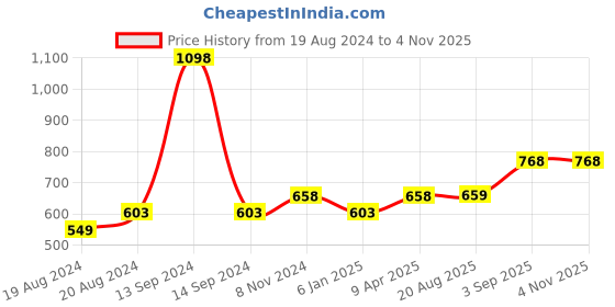 myntra.com Abhooshan 925 Sterling Silver Contemporary Studs Earrings abhooshan Price History Graph from 19 Aug 2024 to 2 Nov 2025