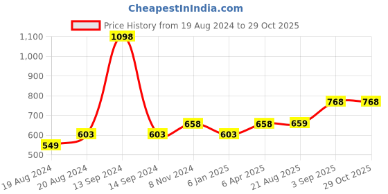 myntra.com Abhooshan 925 Sterling Silver Cubic Zircon Contemporary Studs Earrings abhooshan Price History Graph from 19 Aug 2024 to 29 Oct 2025