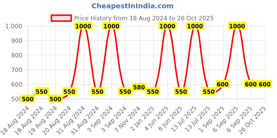 myntra.com Abhooshan 92.5 Sterling Silver Cubic Zirconia Circular Shaped Stud Earrings abhooshan Price History Graph from 18 Aug 2024 to 26 Oct 2025