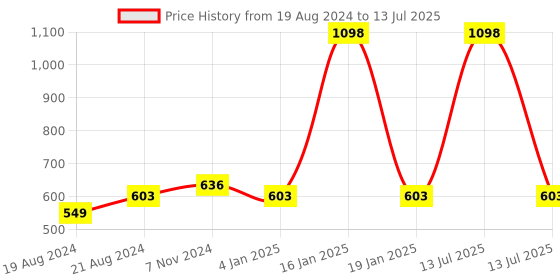 myntra.com Abhooshan 92.5 Sterling Silver Cubic Zirconia Square Shaped Stud Earrings abhooshan Price History Graph from 19 Aug 2024 to 13 Jul 2025
