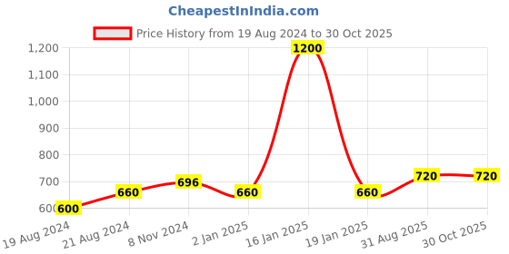 myntra.com Abhooshan 925 Sterling Silver Cubic Zirconia Star Shaped Studs Earrings abhooshan Price History Graph from 19 Aug 2024 to 30 Oct 2025