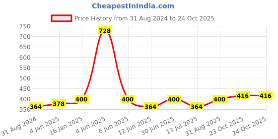 myntra.com Abhooshan 92.5 Sterling Silver Cubic Zirconia Stud Nosepin abhooshan Price History Graph from 31 Aug 2024 to 23 Oct 2025