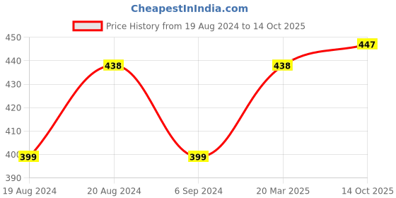 myntra.com Abhooshan 92.5 Sterling Silver Cubic Zirconia Stud Nosepin abhooshan Price History Graph from 19 Aug 2024 to 14 Oct 2025