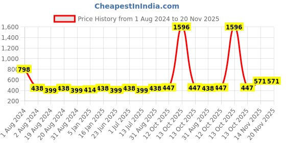 myntra.com Abhooshan 92.5 Sterling Silver Cubic Zirconia Stud Nosepin abhooshan Price History Graph from 1 Aug 2024 to 20 Nov 2025