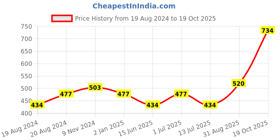 myntra.com Abhooshan 925 Sterling Silver Cubic Zirconia Studded Circular Studs Earrings abhooshan Price History Graph from 19 Aug 2024 to 19 Oct 2025