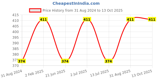 myntra.com Abhooshan 92.5 Sterling Silver Cubic Zirconia Studded Clip On Nose Pin abhooshan Price History Graph from 31 Aug 2024 to 13 Oct 2025