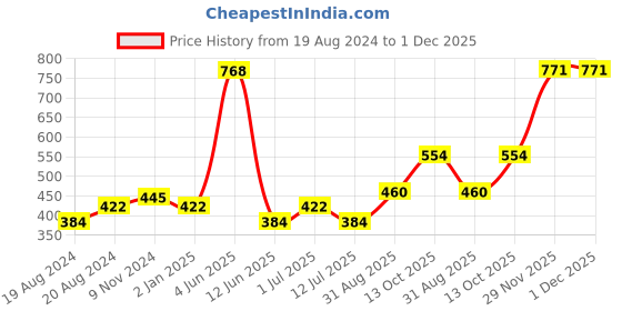 myntra.com Abhooshan 925 Sterling Silver Cubic Zirconia Studded Contemporary Studs abhooshan Price History Graph from 19 Aug 2024 to 29 Nov 2025