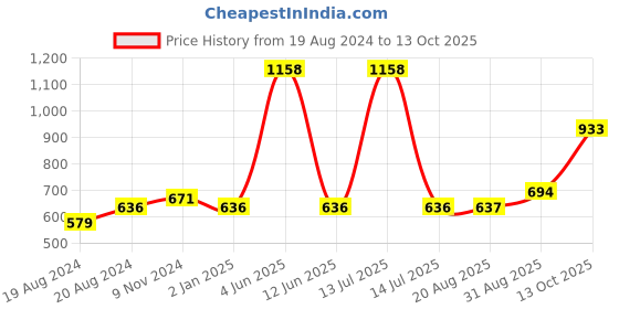 myntra.com Abhooshan 925 Sterling Silver Cubic Zirconia Studded Contemporary Studs abhooshan Price History Graph from 19 Aug 2024 to 13 Oct 2025